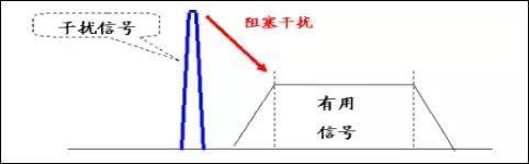 阻塞干扰