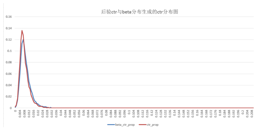 手淘促活那些事儿 | 智能投放算法框架助力用户增长