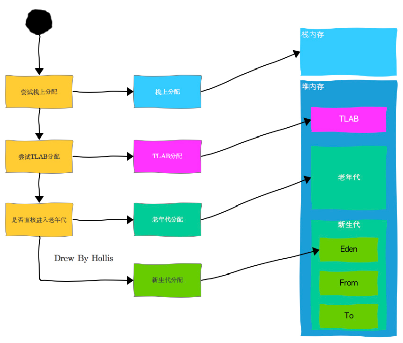 万万没想到，JVM内存结构的面试题可以问的这么难？