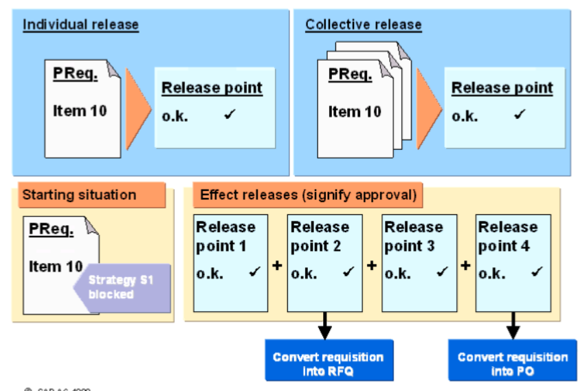 【MM模块】Document Release 订单下达（审批）_document release note purpose-CSDN博客