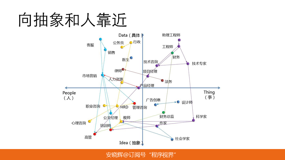 给大龄程序员的4种竞争力策略