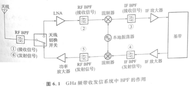 带通滤波器的设计[通俗易懂]