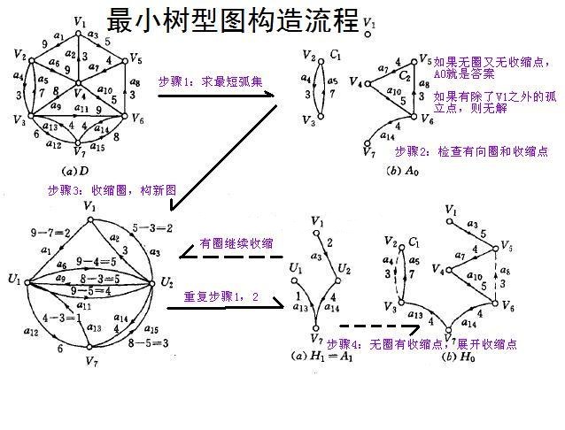 最小树形图（有向图的最小生成树）