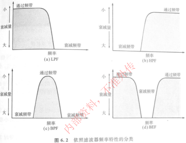 带通滤波器的设计[通俗易懂]