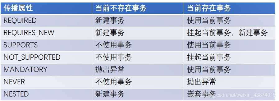 事务传播行为