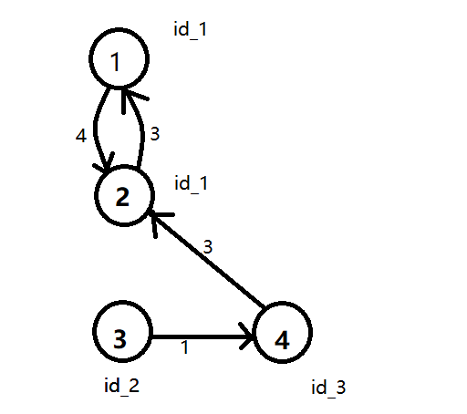 展开收缩点如下，则权值和为1+3+3+4=11