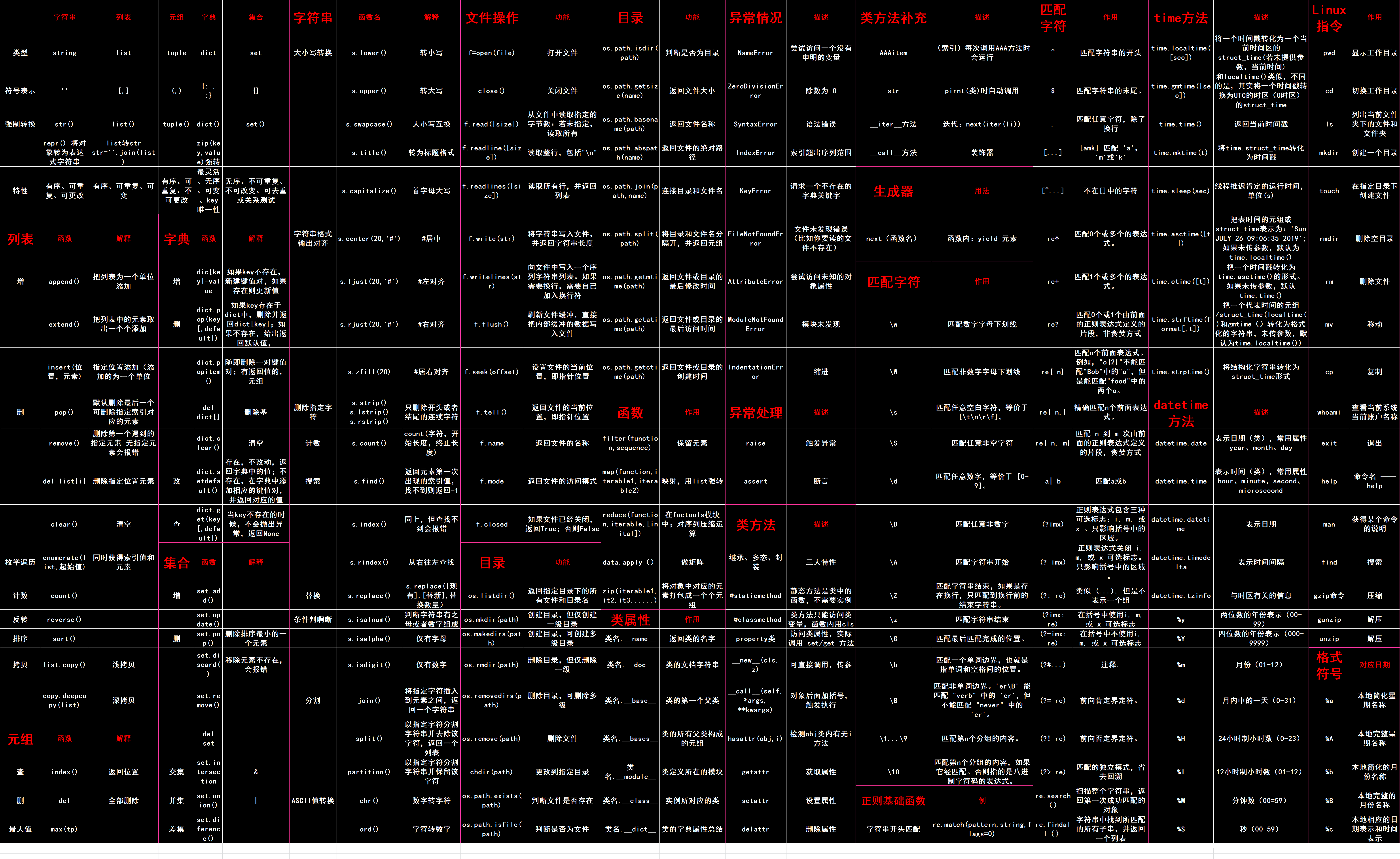 Python最强基础整理图 可设电脑桌面背景 Mr Sheep的博客 Csdn博客 Python常用函数壁纸