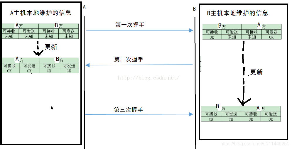 图解TCP三次握手