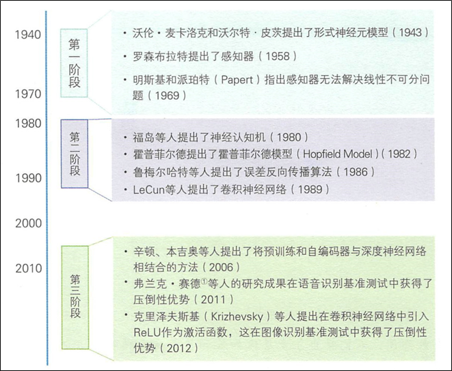 深度学习(2): 神经网络的历史背景