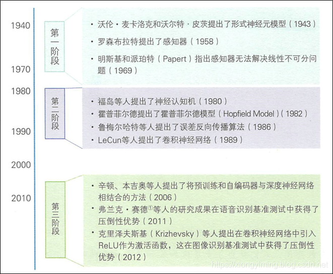 深度学习(2): 神经网络的历史背景