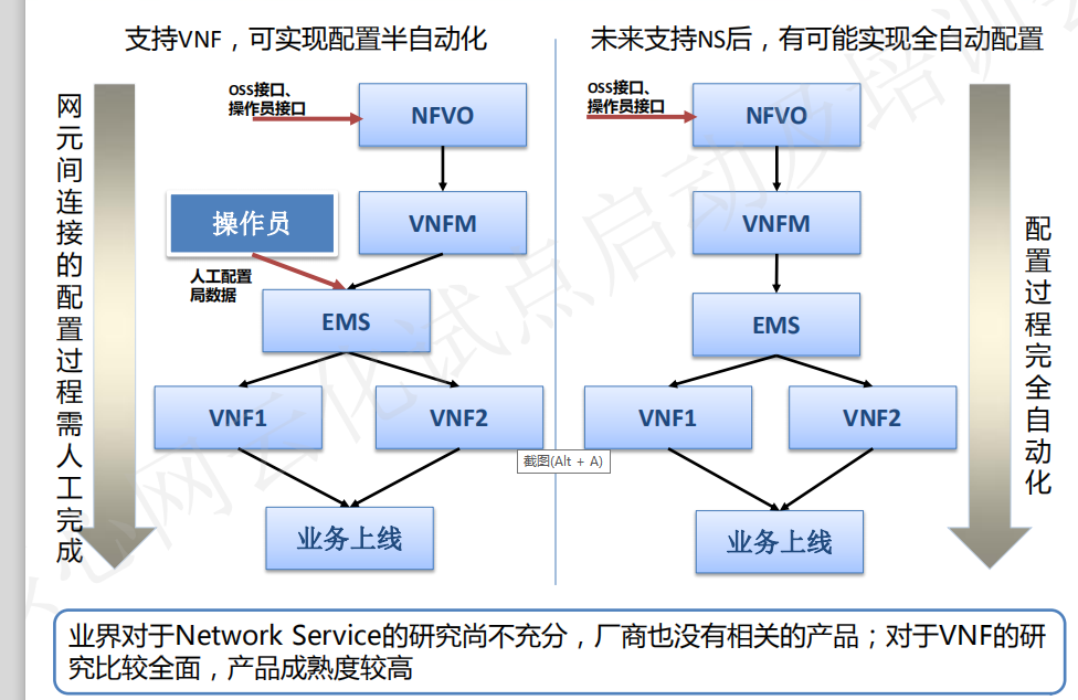 mano的关系—资源管理和业务管理独立nfv将原有的设备网管分为相对