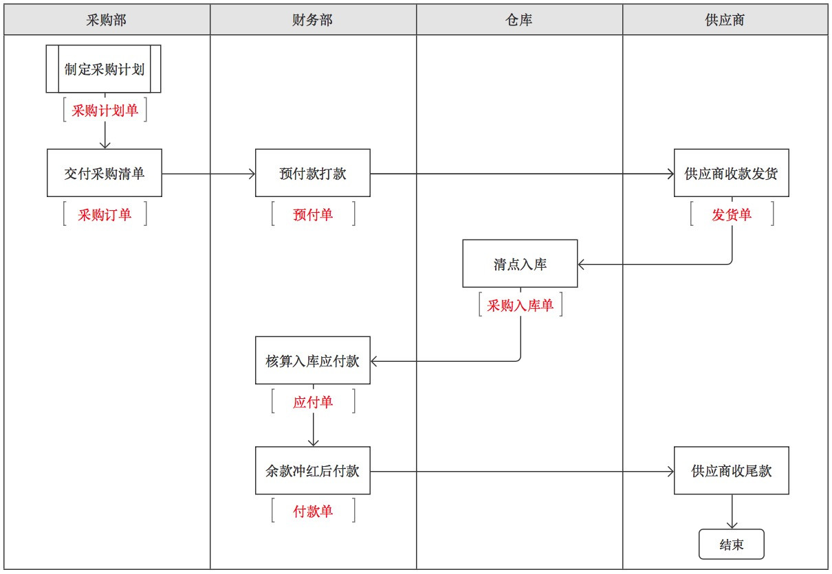 设计总结:进销存业务流程设计