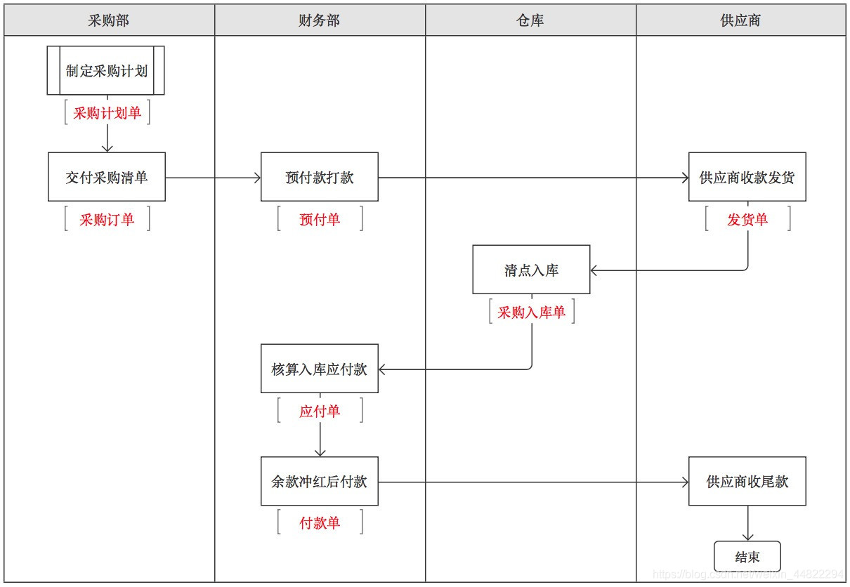 业务流程图