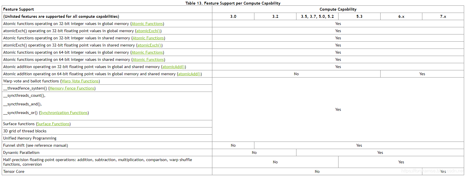 Feature Support per Compute Capability