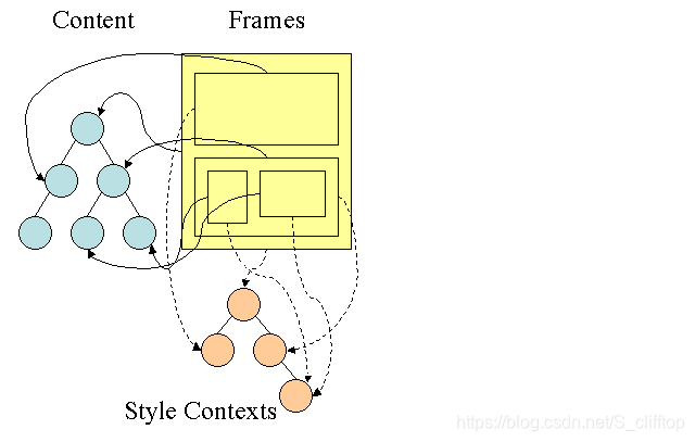 style context tree