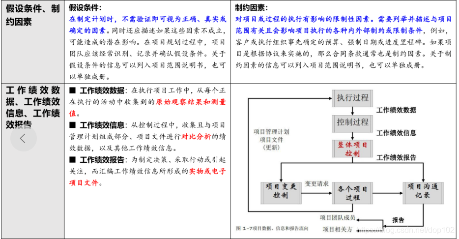 【PMP】PMBOK第六版项目管理5大过程组10大知识领域知识点汇总_pmp项目管理十大知识领域【第六版】-CSDN博客