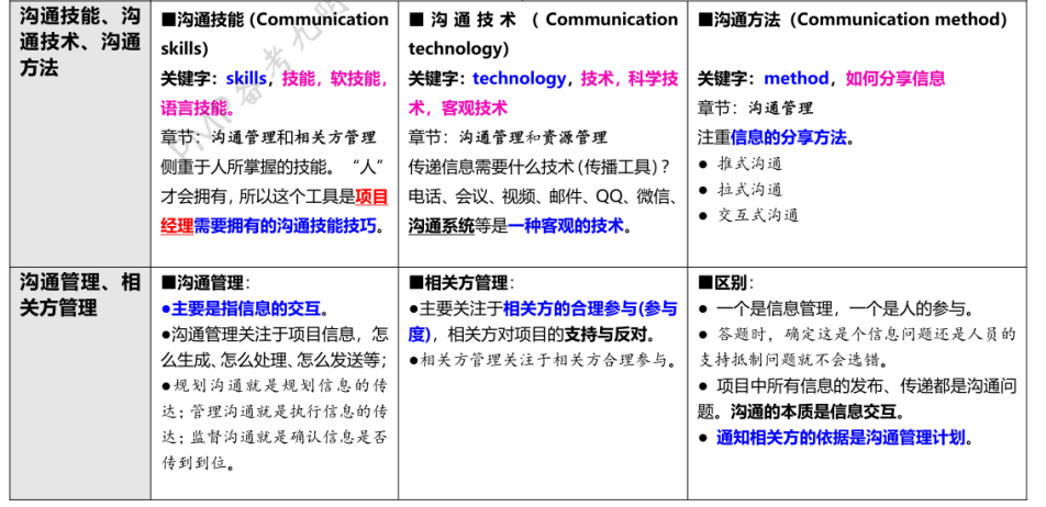 【PMP】PMBOK第六版项目管理5大过程组10大知识领域知识点汇总