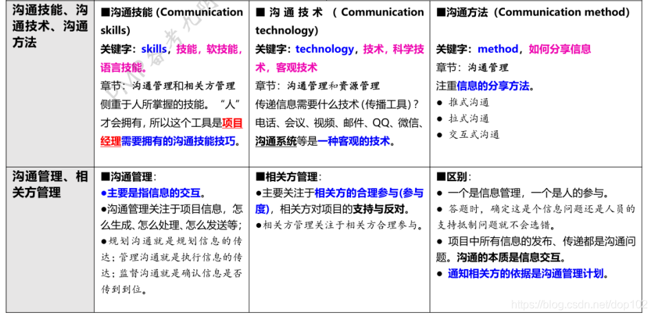 【PMP】PMBOK第六版项目管理5大过程组10大知识领域知识点汇总_pmp项目管理十大知识领域【第六版】-CSDN博客