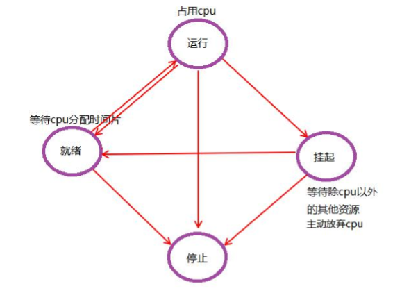 Linux系统编程--1（进程和程序，CPU和MMU，PCB，进程状态）