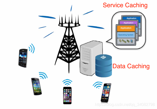 【MEC笔记-概述 】MEC_a survey on mobile edge computing: the communicati-CSDN博客