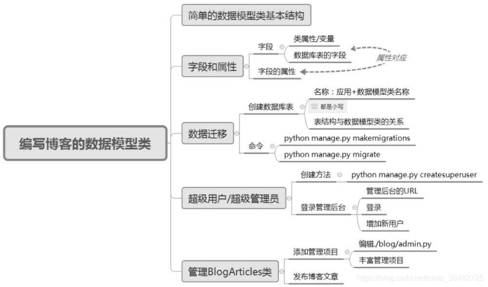 本图片来自于《跟老齐学python Django》