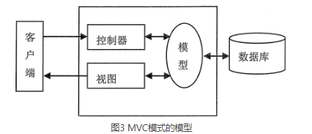 mvc模式中的model(模型)指的是业务逻辑的代码,是应用程序中真正用来