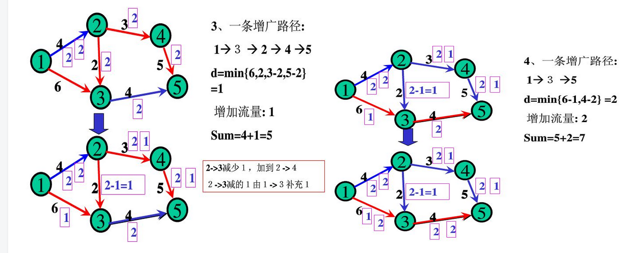 可以证明,可行流为最大流,当且仅当不存在新的增广路径关于网络流的