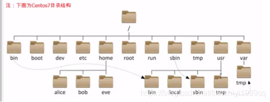 Linux文件组织结构图
