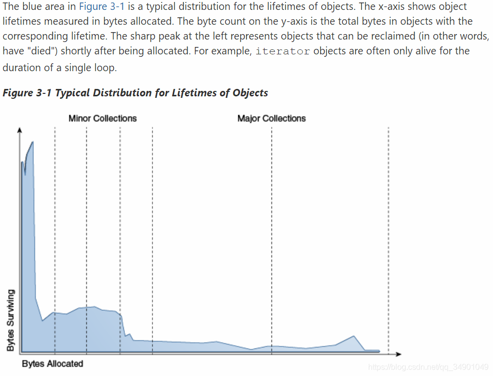 The x-axis of this graph, "Bytes allocated," represents object lifetimes measured in bytes allocated. The y-axis, "Bytes surviving," is the total bytes on objects with the corresponding lifetime. The left third of the graph is labeled "Minor collections." The right two-thirds of the graph is labeled "Major collections." The area below the plotted line is solid and colored blue. This area represents a typical distribution for the lifetime of objects. The area peaks sharply on the left and stretches out to the right. The graph is described further in the text that surrounds it.