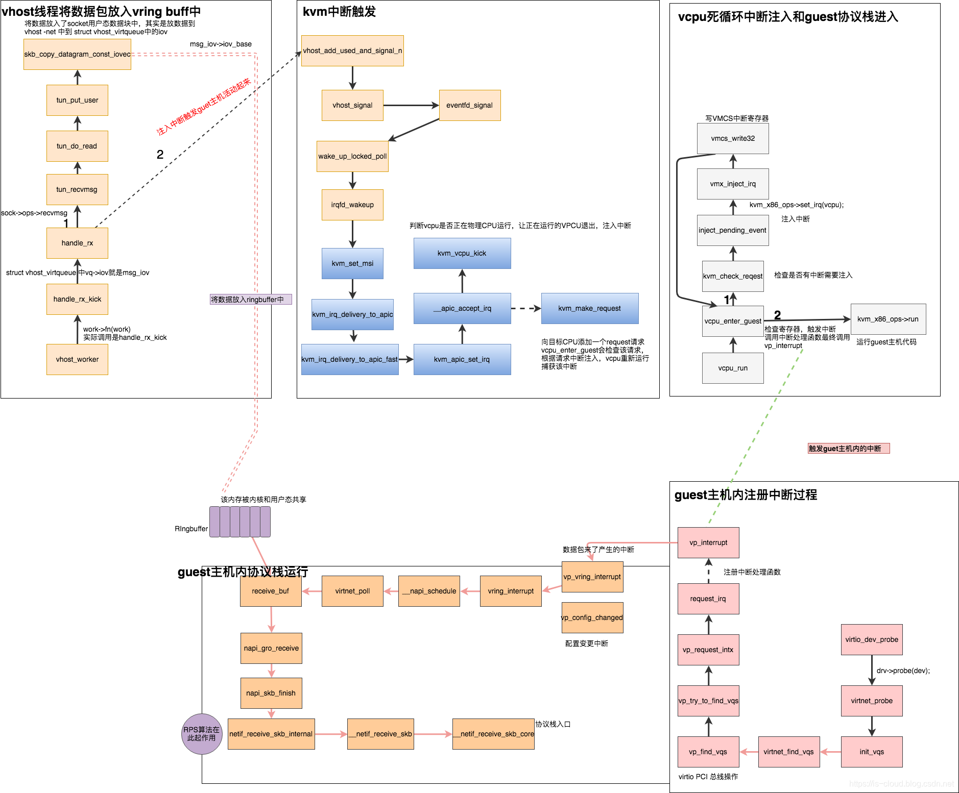 openstack ovs-vswitch收包流程