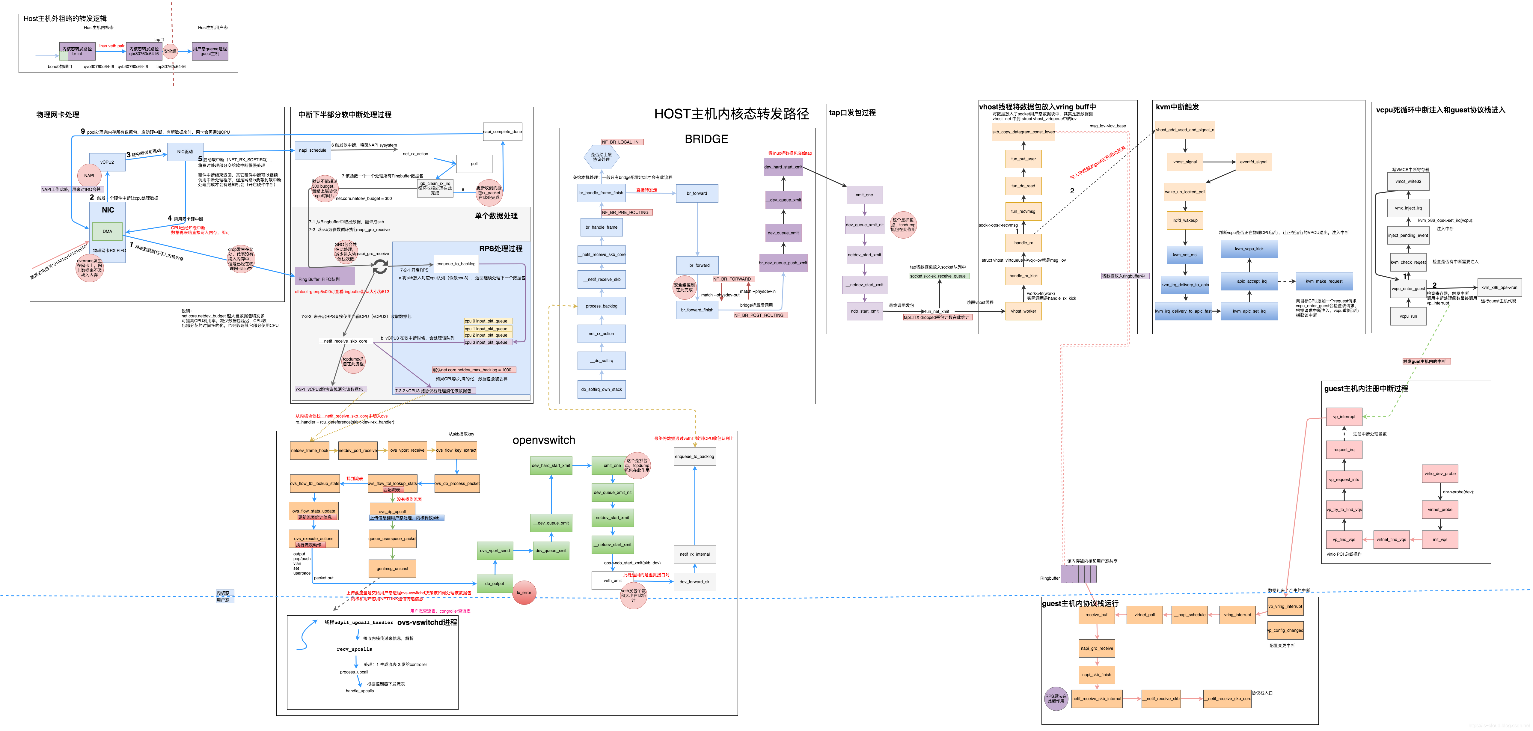 数据包从物理网卡流经 Open vSwitch 进入 OpenStack 云主机的流程第15张