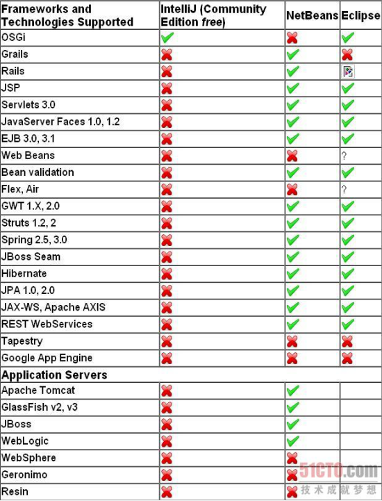 eclipse vs intellij vs netbeans