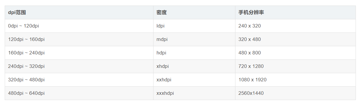 android drawable几个文件夹对应的分辨率（屏幕适配）