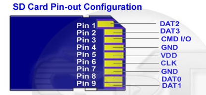 标准SD卡引脚接口信号介绍