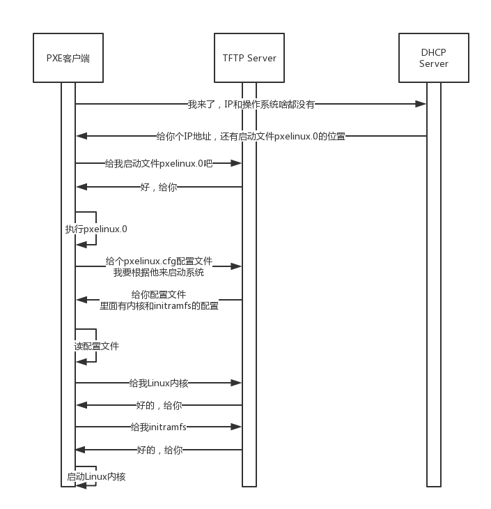 pxe+kickstart无人值守安装操作系统_pxe boot from local drive-CSDN博客