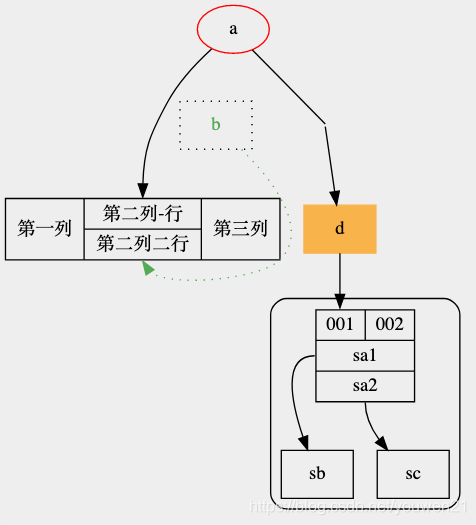 GraphViz 使用教程-用代码生成有向图。并介绍流程图、时序图等绘图工具_graphviz使用教程-CSDN博客