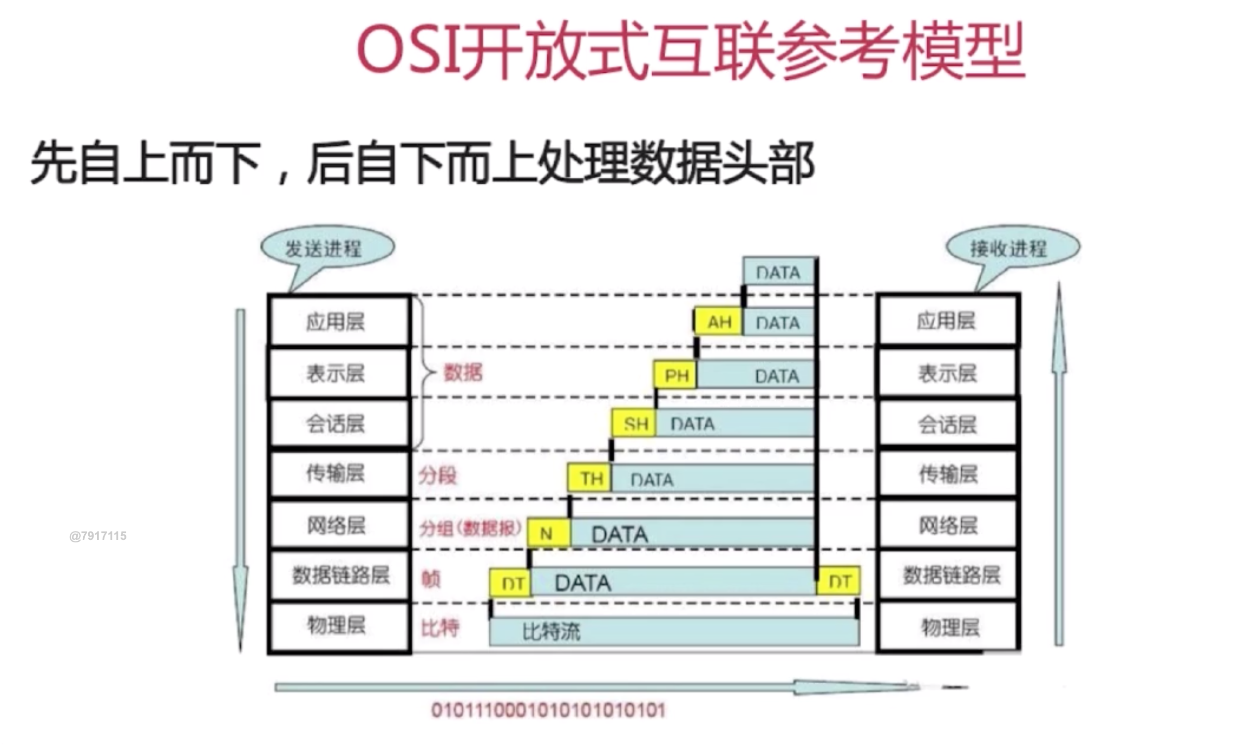 osi开放式互联参考模型