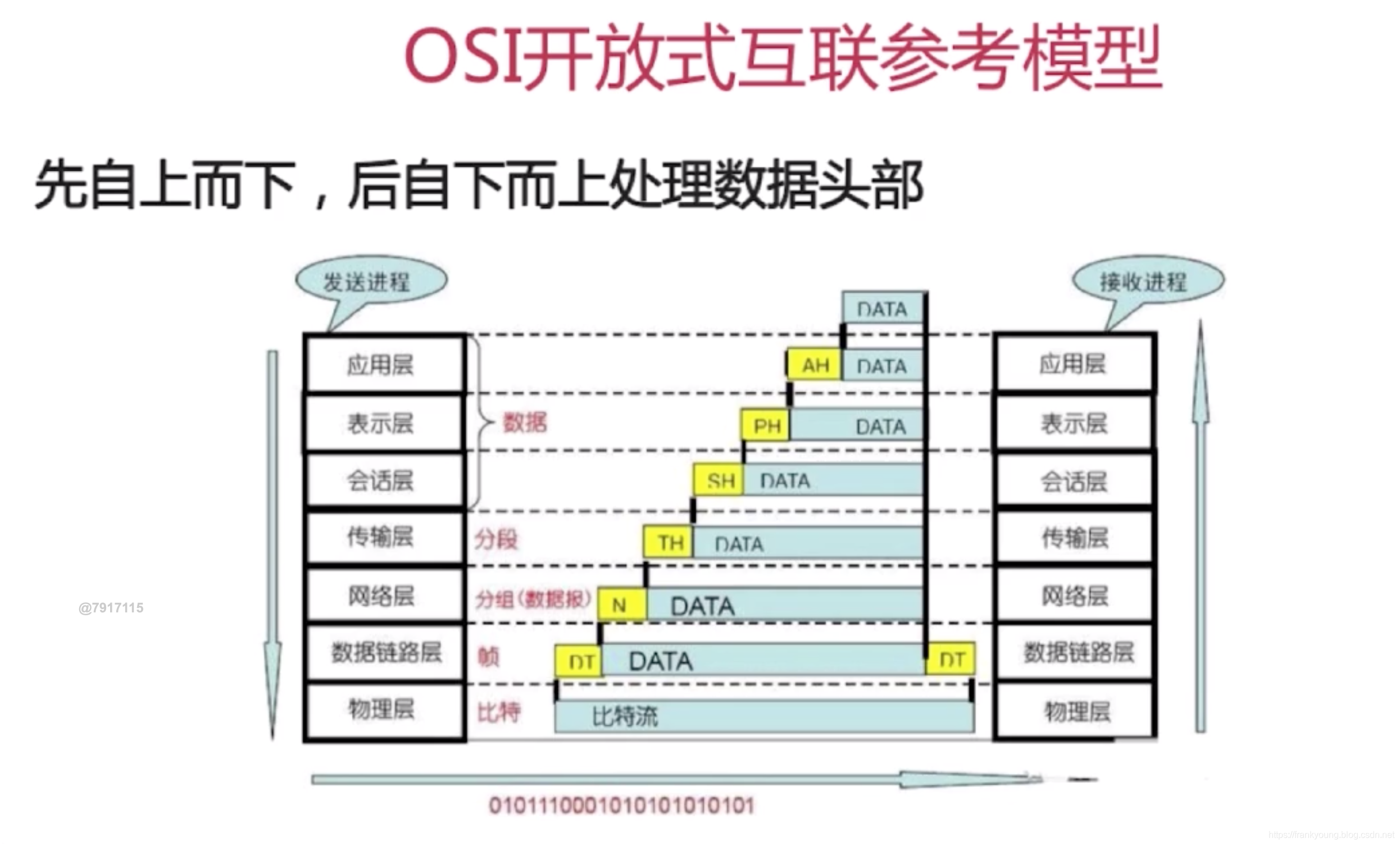 网络 网络协议基础知识(tcp/ip与osi)_弗兰克扬的博客-csdn博客