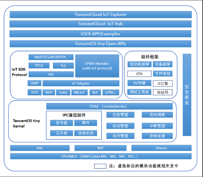 TencentOS学习笔记（1）