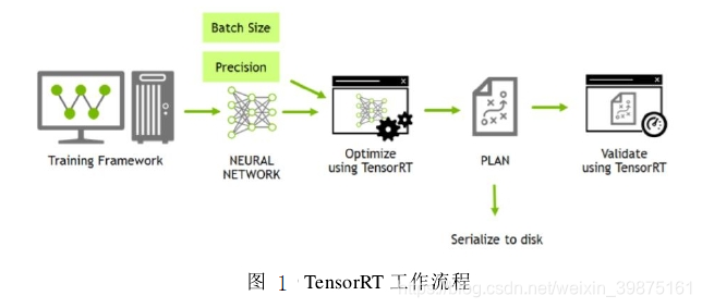 Tensorrt Time tensorRT简介_tensorrt全称-CSDN博客