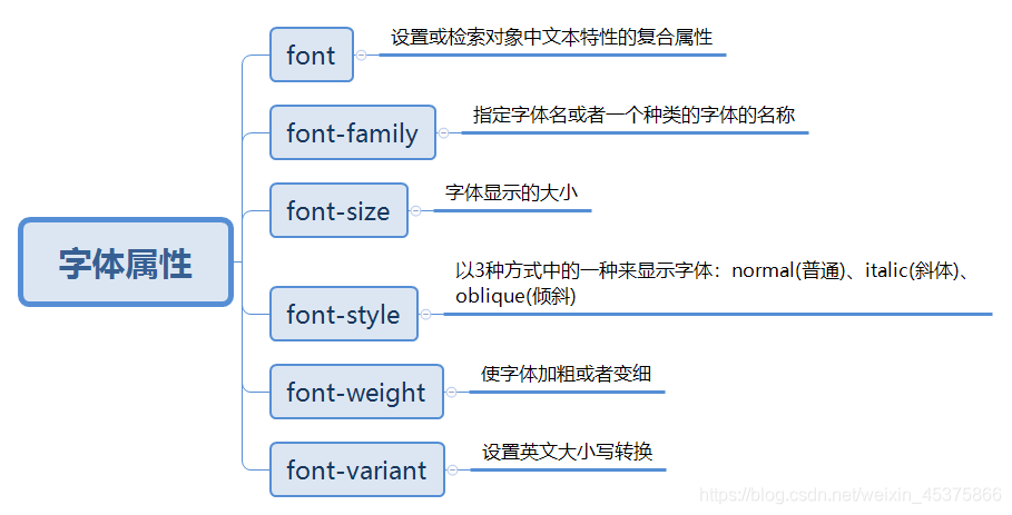 Css学习笔记 边框属性 背景属性 字体属性 闲小憨的博客 程序员宝宝 程序员宝宝