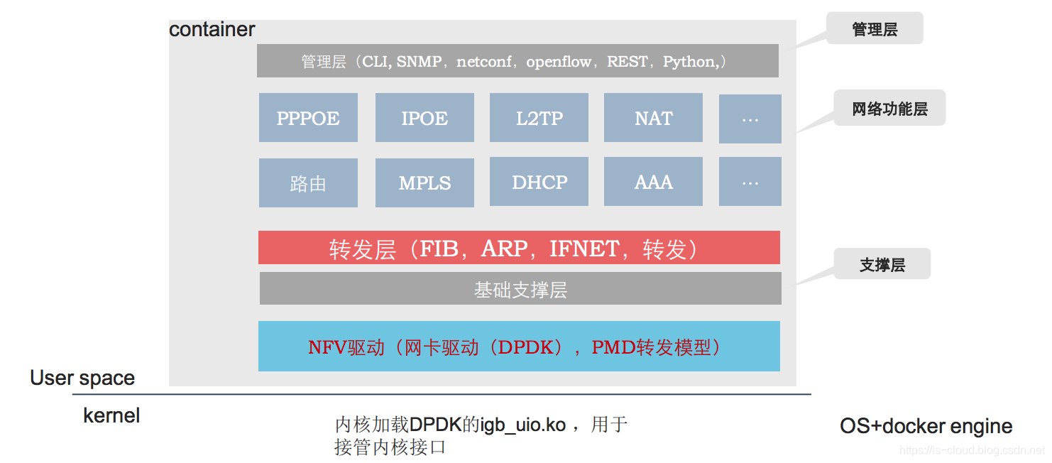 DPDK 网络加速在 NFV 中的应用