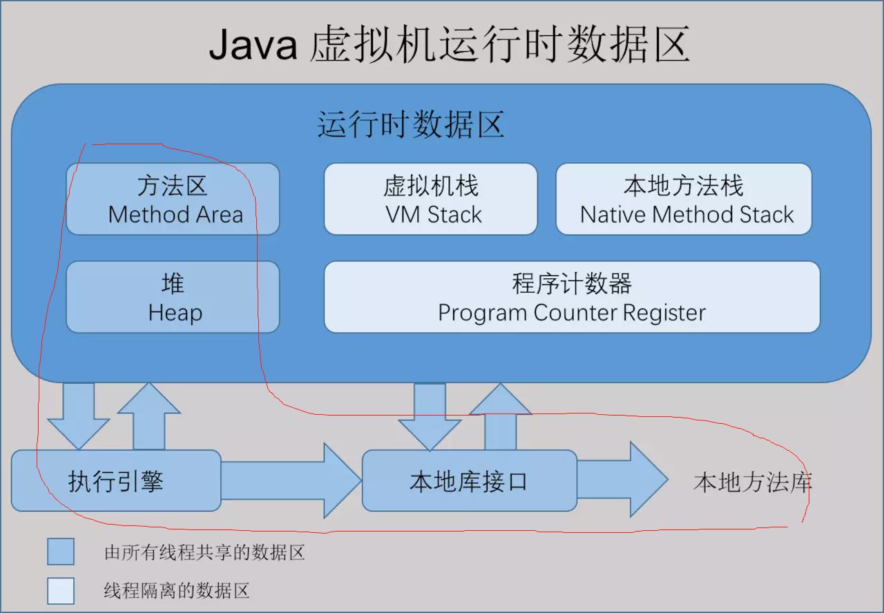 java虚拟机的内存分配和垃圾回收