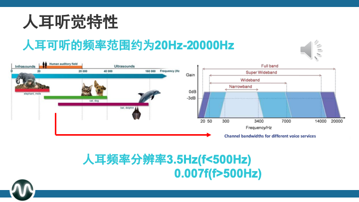 音频声学基础三，人耳听觉特性-CSDN博客
