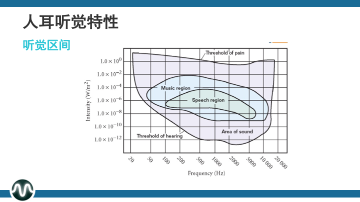 音频声学基础三，人耳听觉特性-CSDN博客
