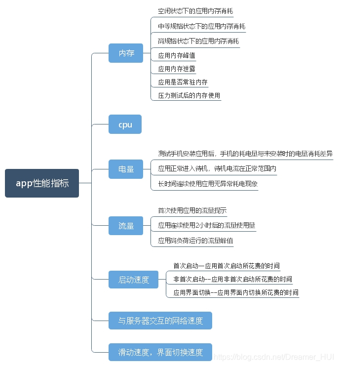 app性能指标