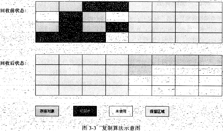 java虚拟机的内存分配和垃圾回收