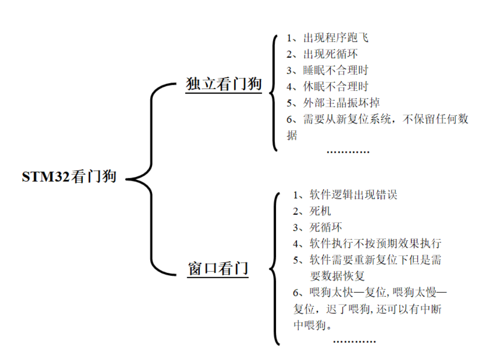 【STM32】HAL库 STM32CubeMX教程五----看门狗(独立看门狗,窗口看门狗)