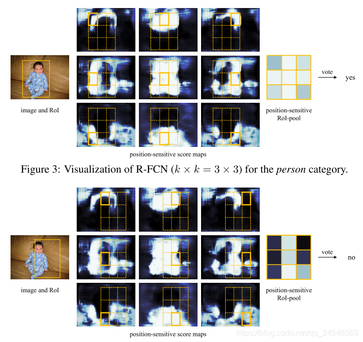 《R-FCN: Object Detection via Region-based Fully Convolutional Networks》笔记