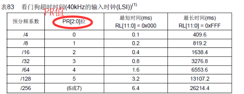 【STM32】HAL库 STM32CubeMX教程五----看门狗(独立看门狗,窗口看门狗)